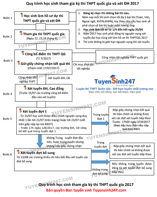 Quy trình thi THPT Quốc gia và xét tuyển Đại học 2018